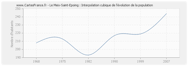 Le Meix-Saint-Epoing : Interpolation cubique de l'évolution de la population